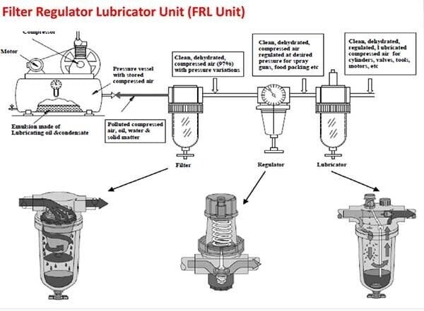 공압 FRL 구조 원리 다이어그램
