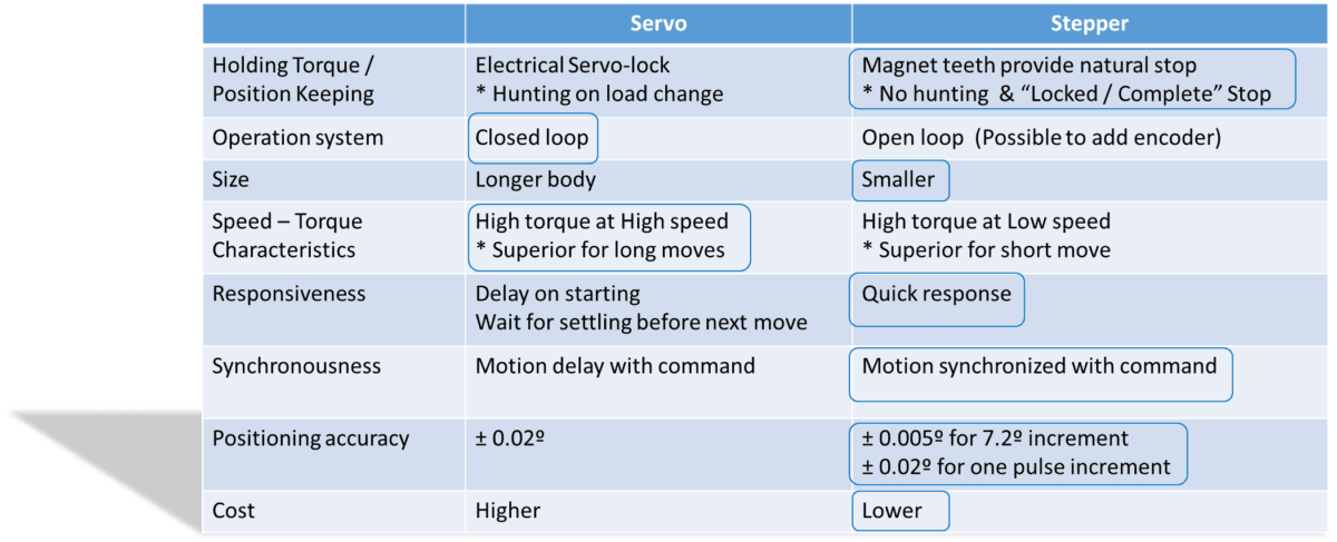 산업용 모터 종류별 선정 비교
