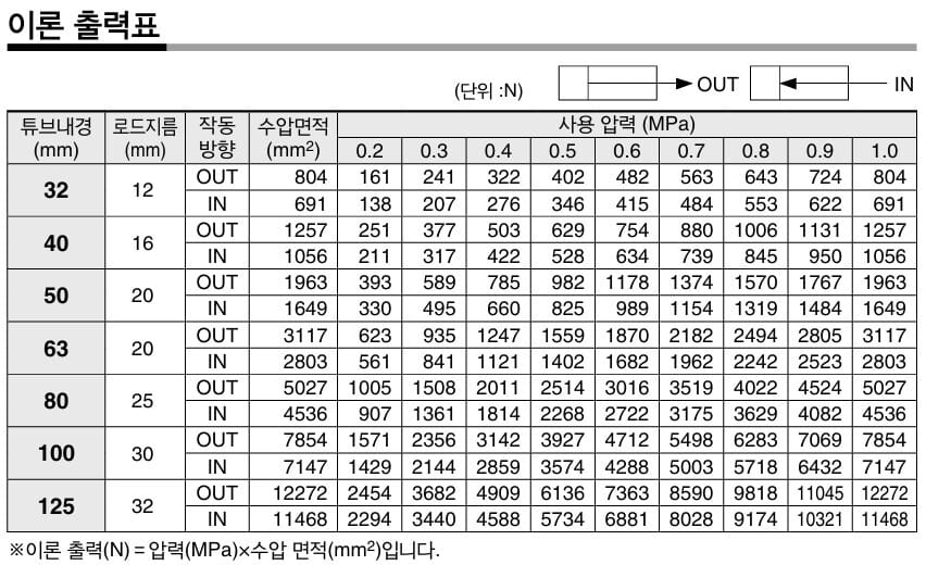 SMC 실린더 이론 추력표