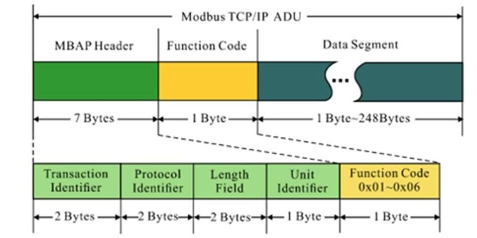 Modbus TCP MBAP 헤더 7바이트 구조 — Transaction ID·Protocol ID·Length·Unit ID