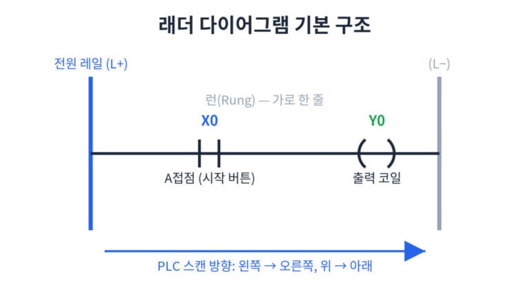 래더 다이어그램 기본 구조 — 전원 레일·런·접점·코일