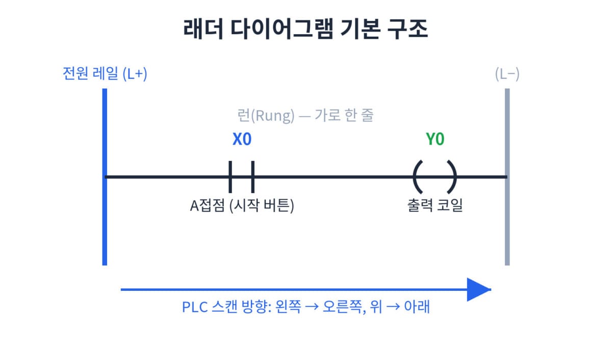 래더 다이어그램 — 기본 구조(전원 레일·런·접점·코일)
