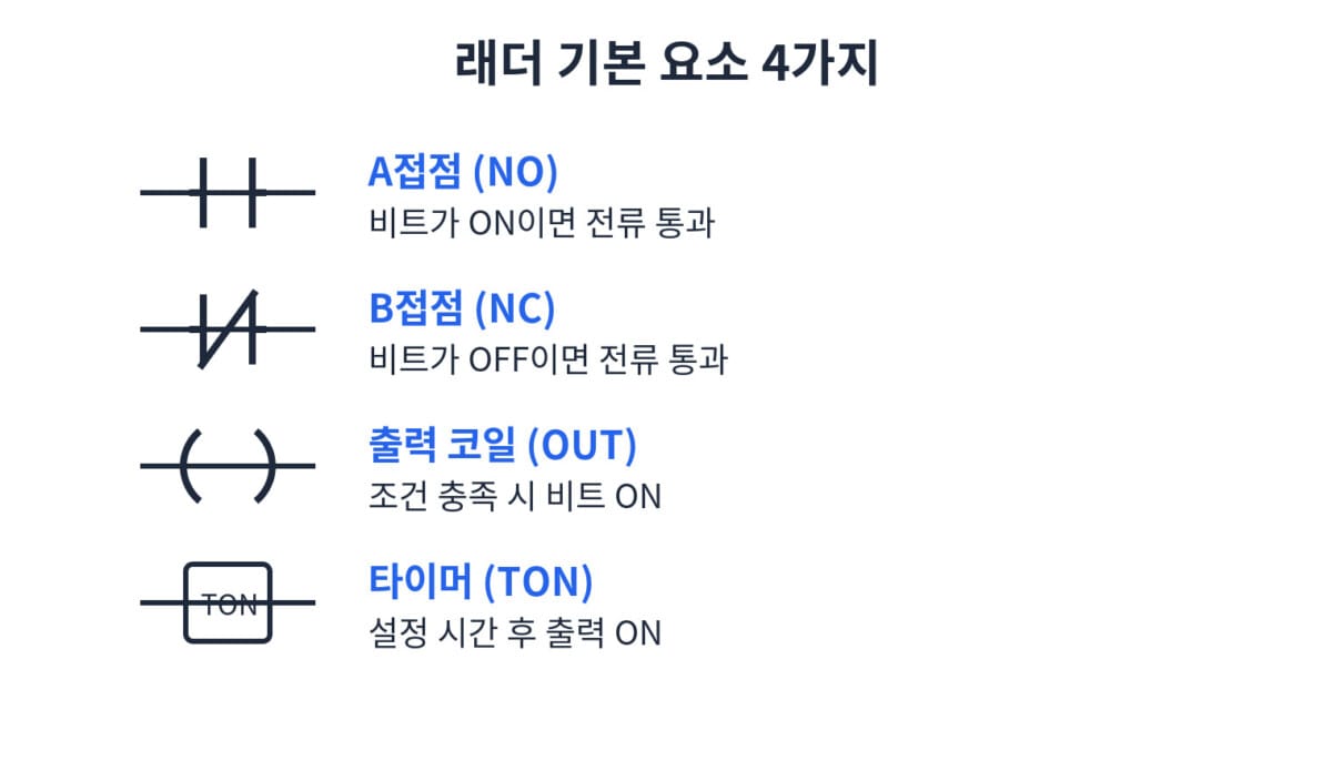 래더 다이어그램 — 기본 요소 4가지 심벌