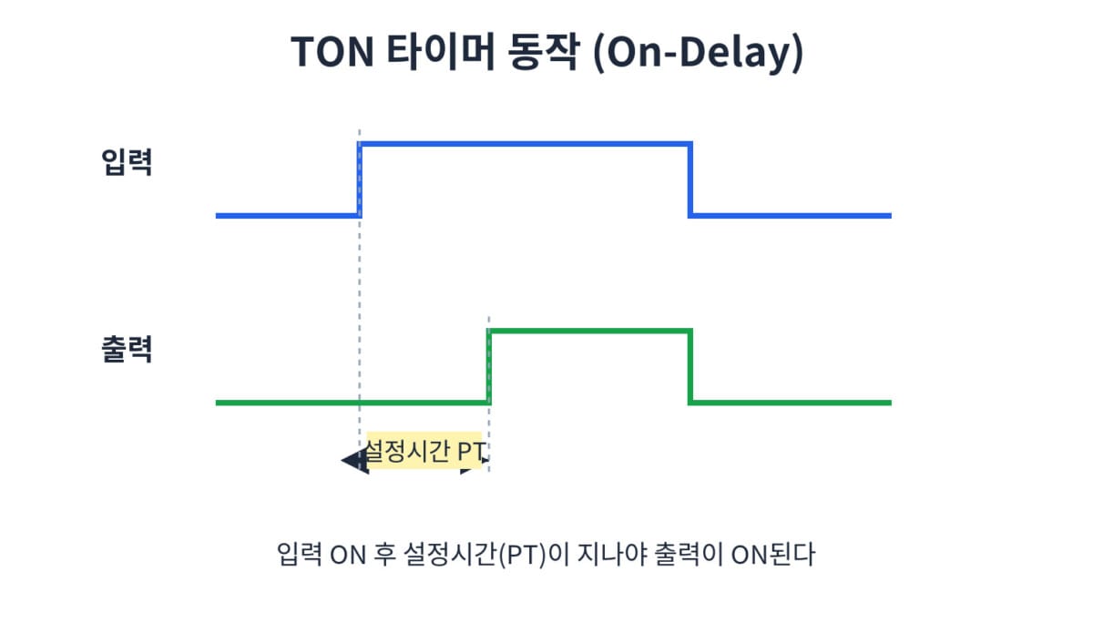 래더 다이어그램 — TON 타이머 타이밍 차트
