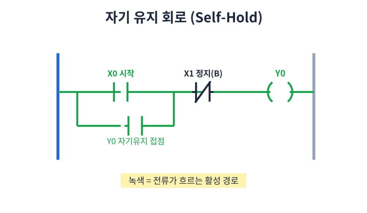 래더 다이어그램 — 자기 유지 회로