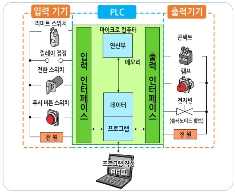 전기 판넬 구성 부품 — 전원·제어·출력 구성 흐름