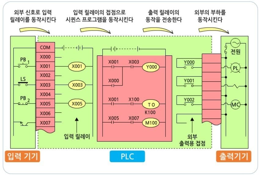 PLC 배선 — 입출력 배선 개념도