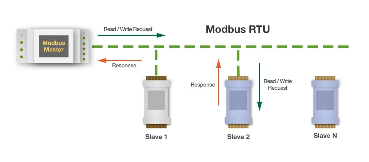 Modbus RTU 마스터 슬레이브 통신 구조 다이어그램