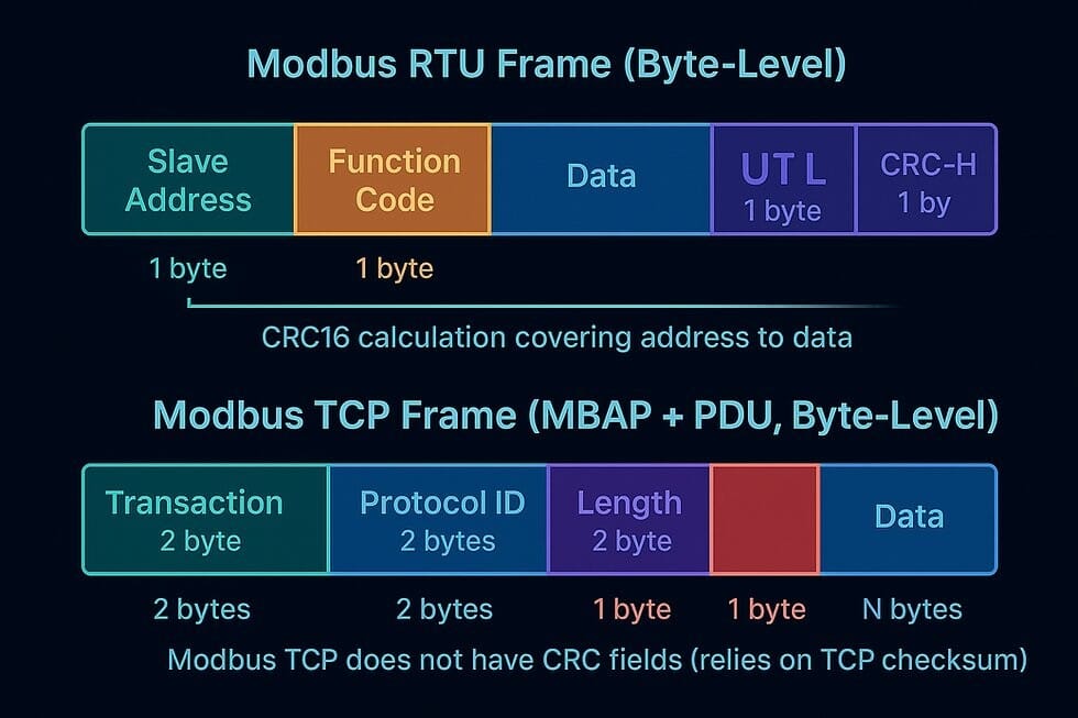 Modbus RTU 프레임 구조 — 슬레이브 주소·기능코드·데이터·CRC 4개 필드