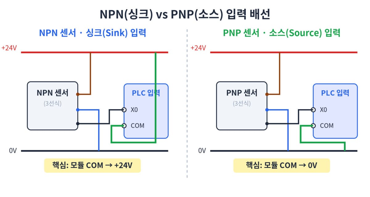 PLC 배선 — NPN(싱크)·PNP(소스) 입력 배선 비교