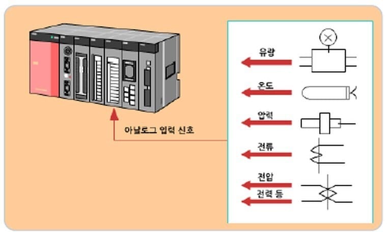 PLC 기초 — PLC 입출력 배선 구성