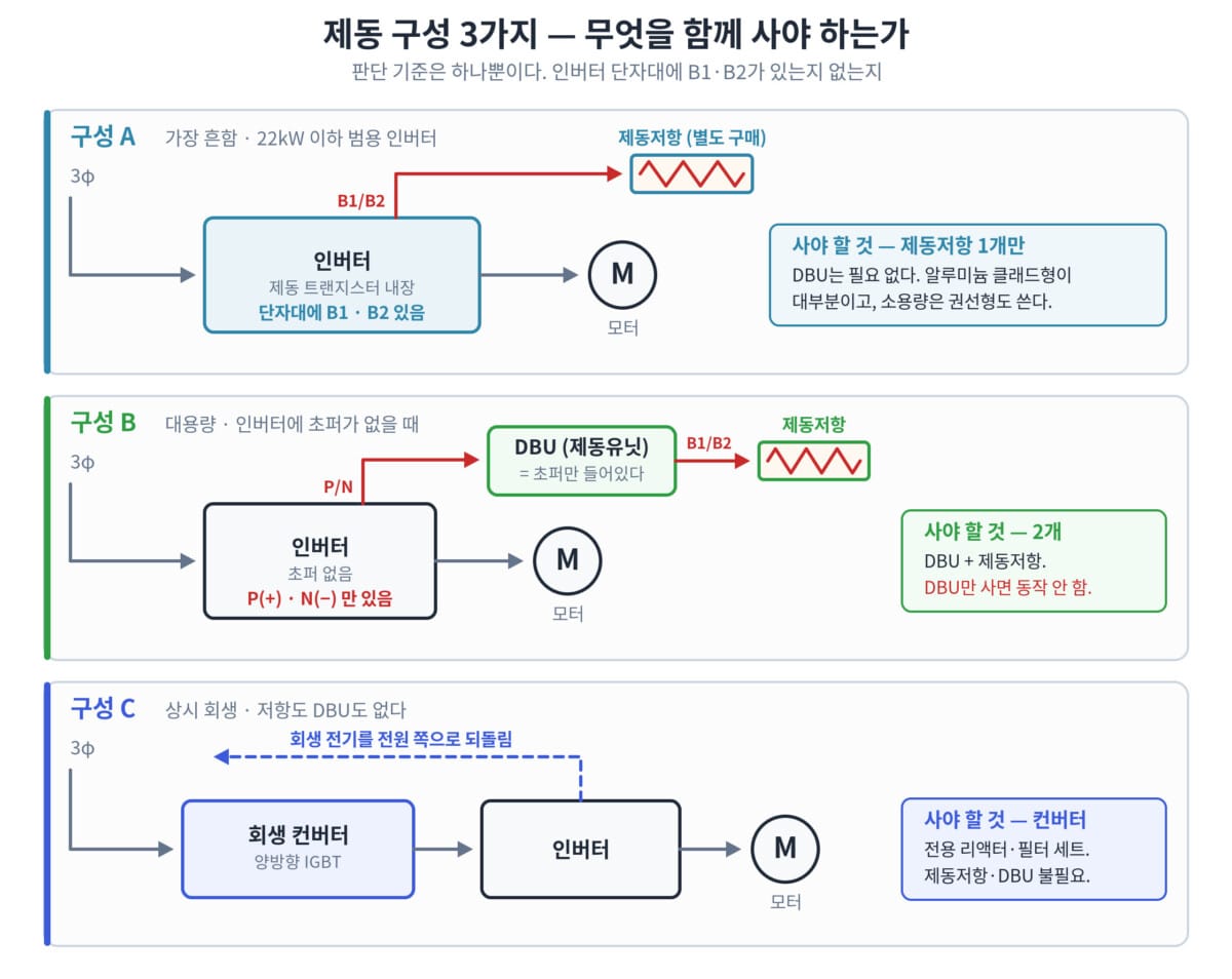 제동저항과 DBU 구성 3가지 결선 다이어그램