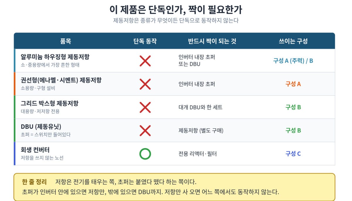 제동저항 타입별 단독 사용 가능 여부 매칭표