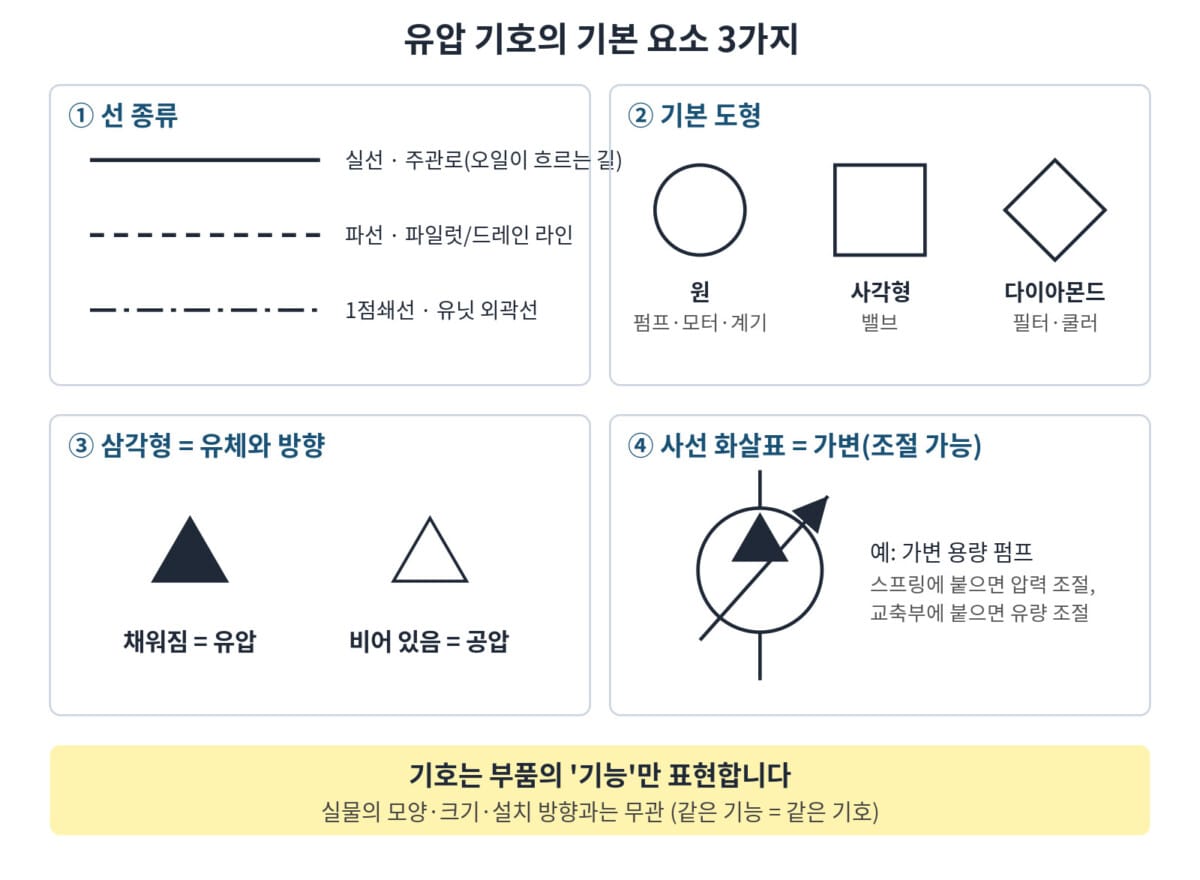유압 회로도 기호의 기본 요소 — 선 종류, 기본 도형, 삼각형, 가변 화살표