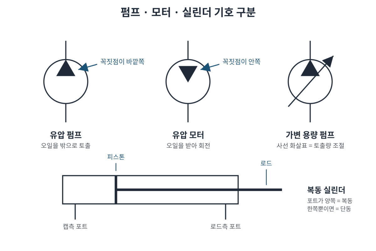 유압 회로도 기호 — 펌프, 모터, 복동 실린더 기호 구분법