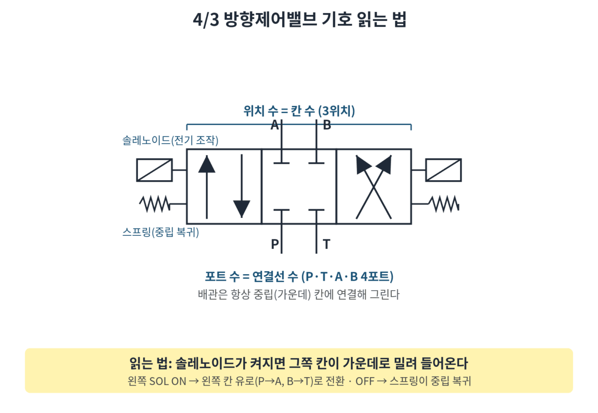 유압 회로도 기호 — 4/3 방향제어밸브의 포트 수, 위치 수, 솔레노이드, 스프링 읽는 법