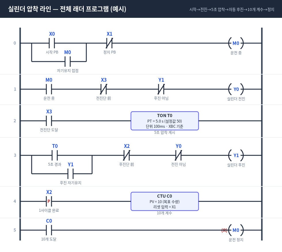 실린더 압착 라인 전체 래더 다이어그램 — 자기유지·인터록·타이머·카운터 6개 런