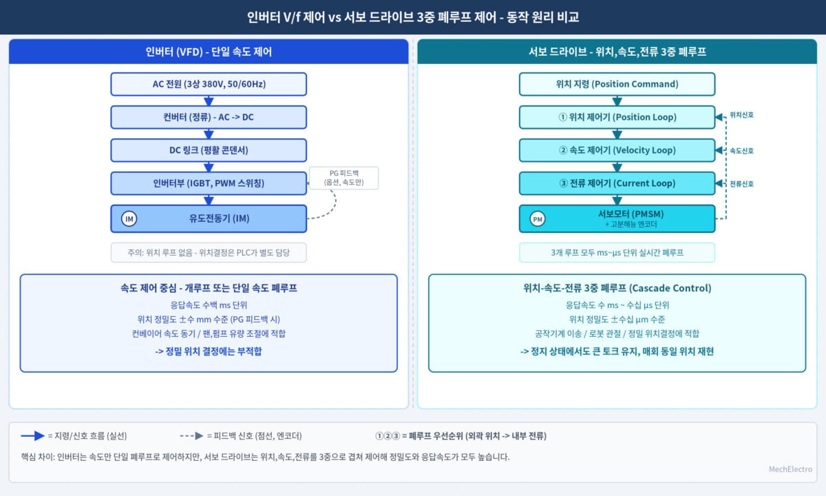 서보 드라이브 인버터 차이 — V/f 제어와 3중 폐루프 제어 구조 비교 다이어그램