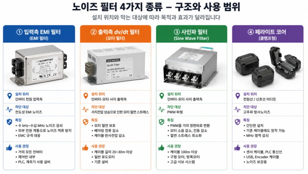 노이즈필터 종류4가지