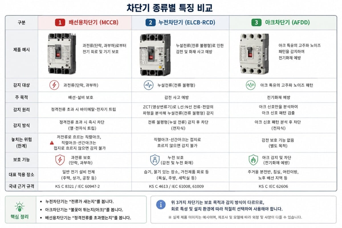 아크차단기 누전차단기 배선용차단기 종류별 특징 비교표