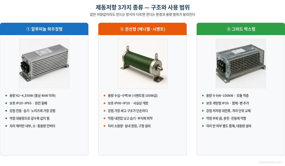 제동저항 3가지 종류 비교 — 알루미늄 하우징형·권선형·그리드 박스형