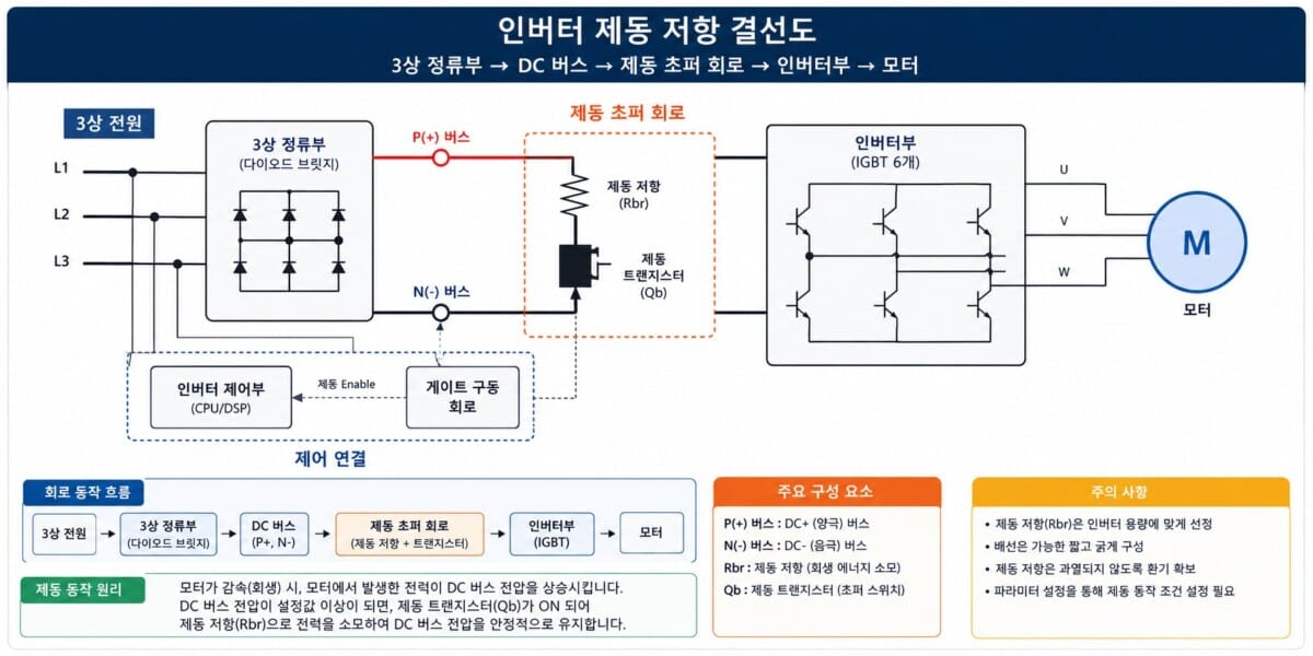인버터 제동 저항 결선도 — 3상 정류부·DC버스·제동초퍼회로·인버터부