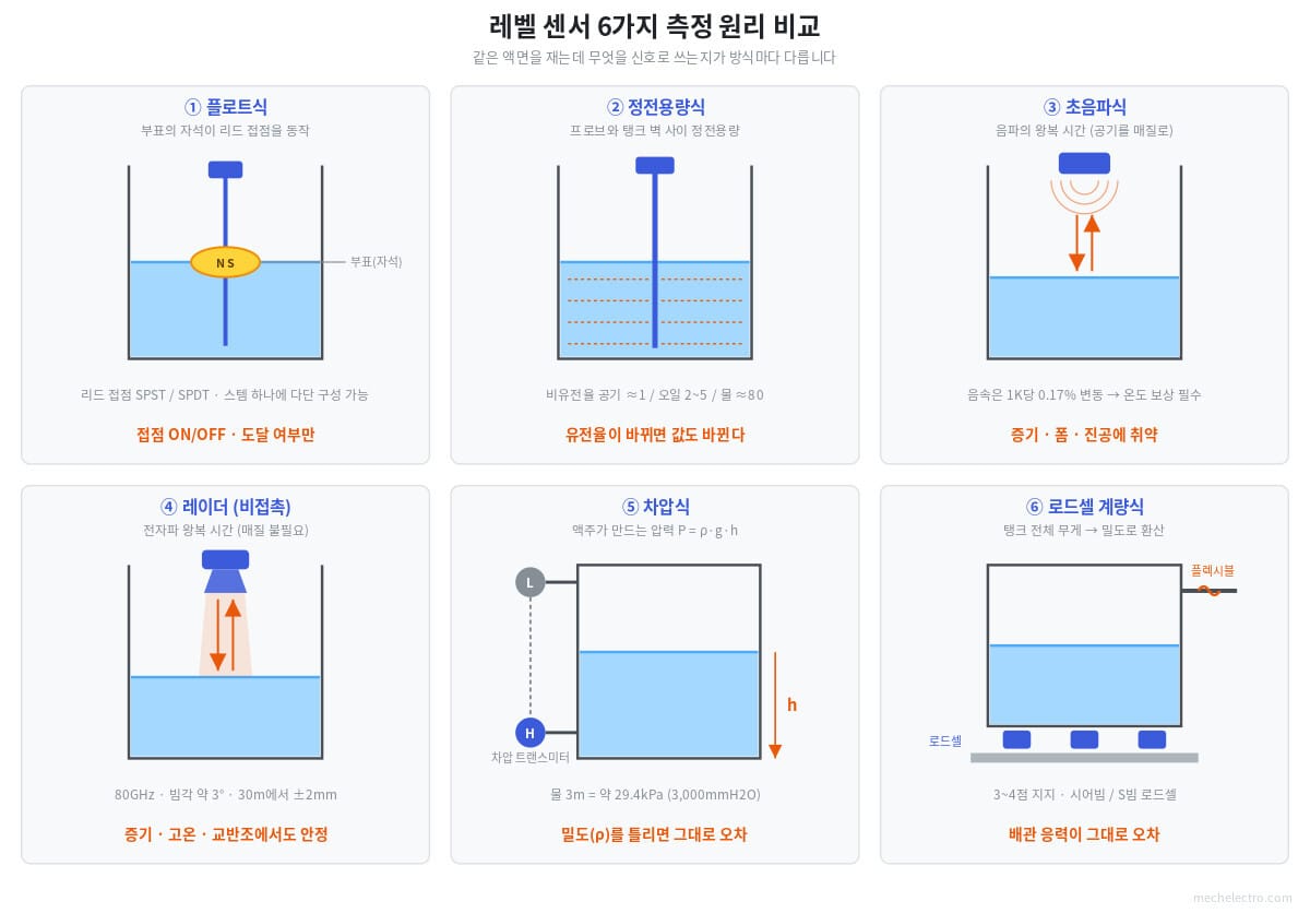 레벨 센서 종류 6가지 측정 원리 비교 — 플로트·정전용량·초음파·레이더·차압·로드셀