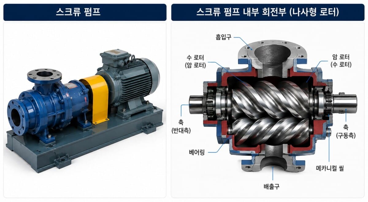 유압 펌프 스크류 타입 제품 사진과 나사형 로터 내부 구조도