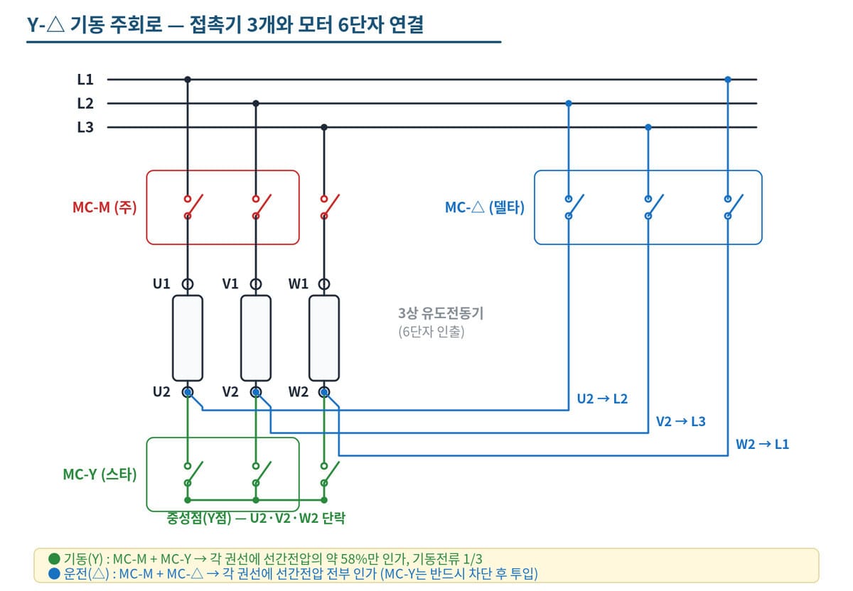 모터 결선법 Y-△ 기동 주회로 결선도 — 접촉기 3개와 모터 6단자 연결