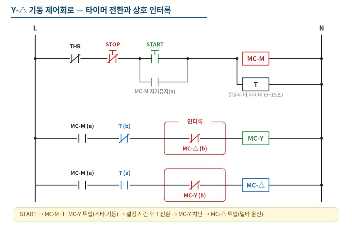 모터 결선법 Y-△ 기동 제어회로 — 타이머 전환과 상호 인터록