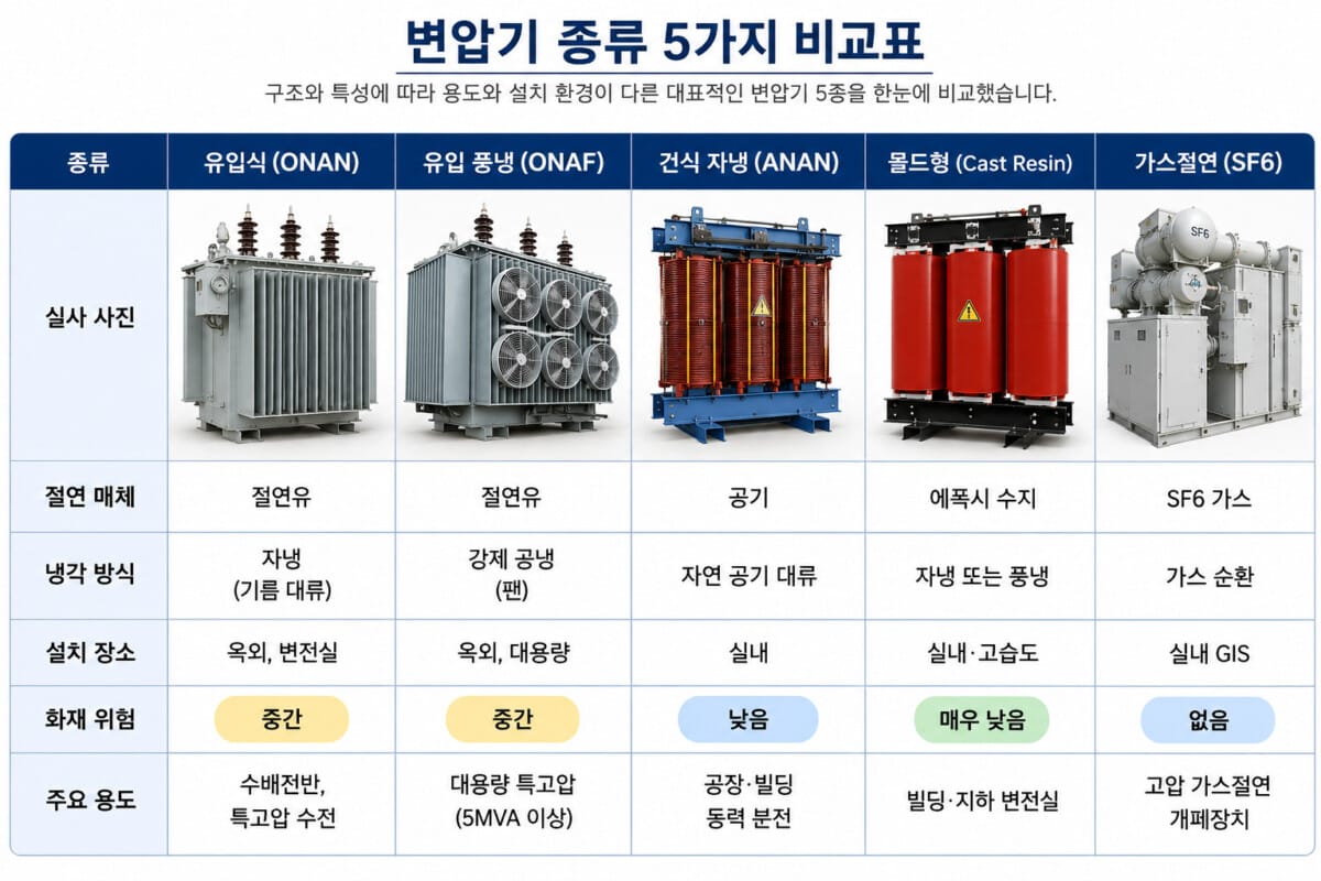 변압기 종류 5가지 비교 — 유입식·유입풍냉·건식자냉·몰드형·가스절연 실물 비교