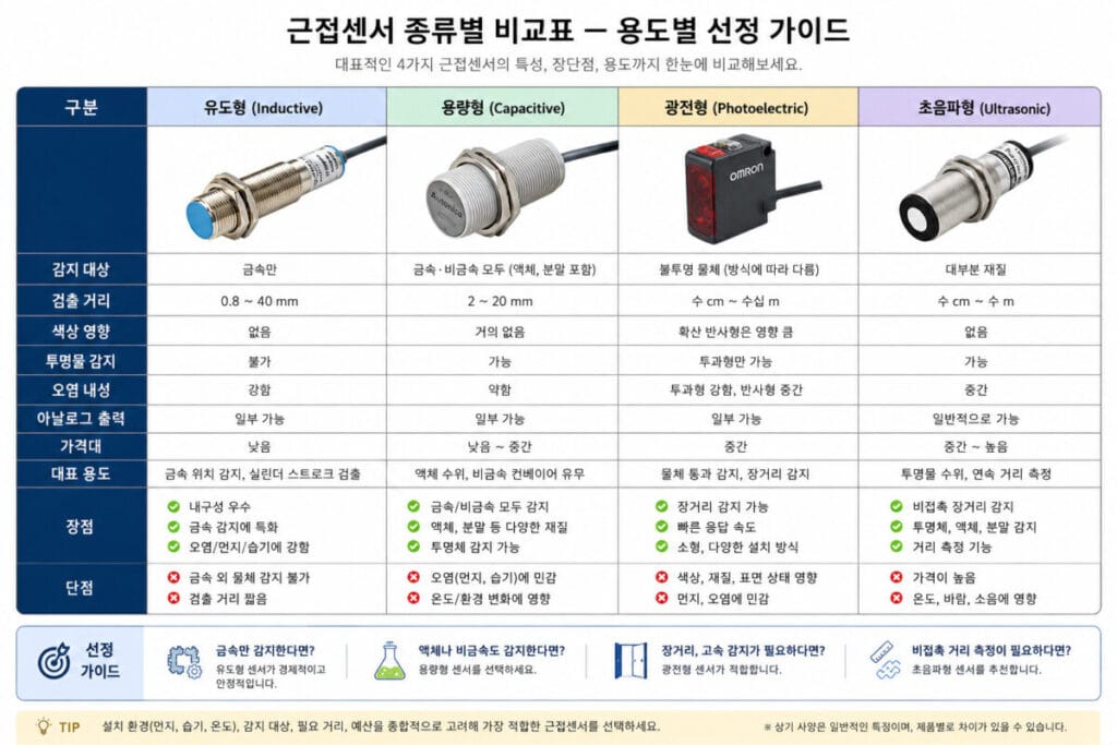 근접센서종류